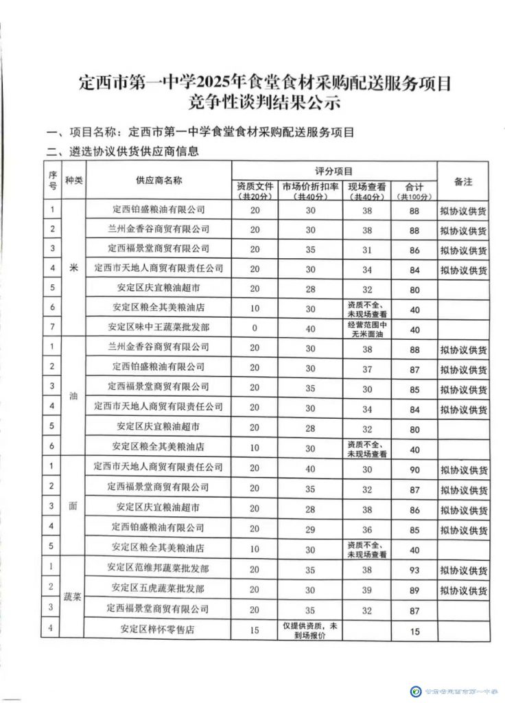 定西市第一中學(xué)2025年食堂食材采購配送服務(wù)項目競爭性談判結(jié)果公示